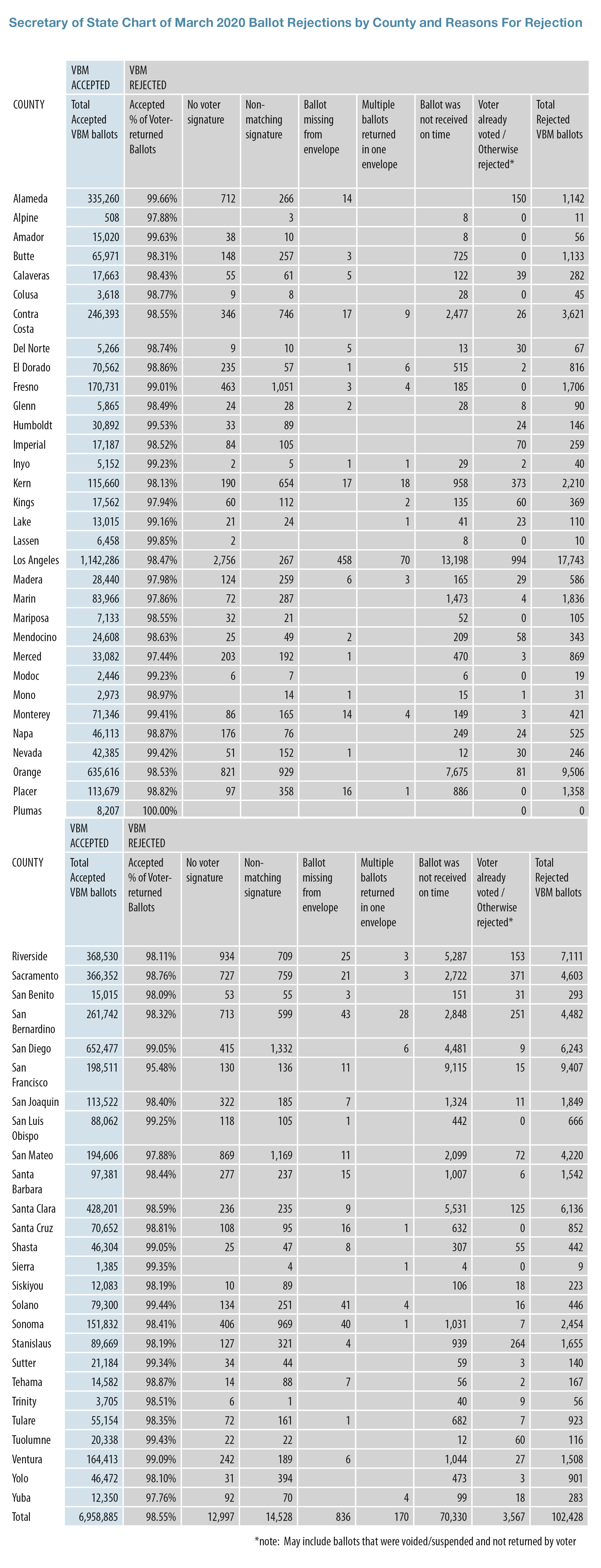 March 2020 rejected ballots